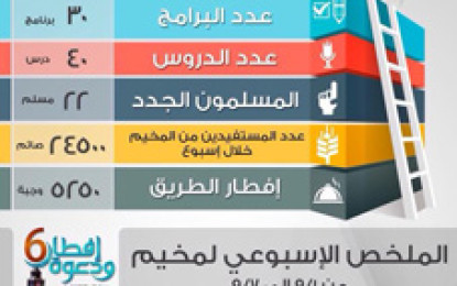 حصاد الأسبوع الأول لمخيم إفطار ودعوة 6